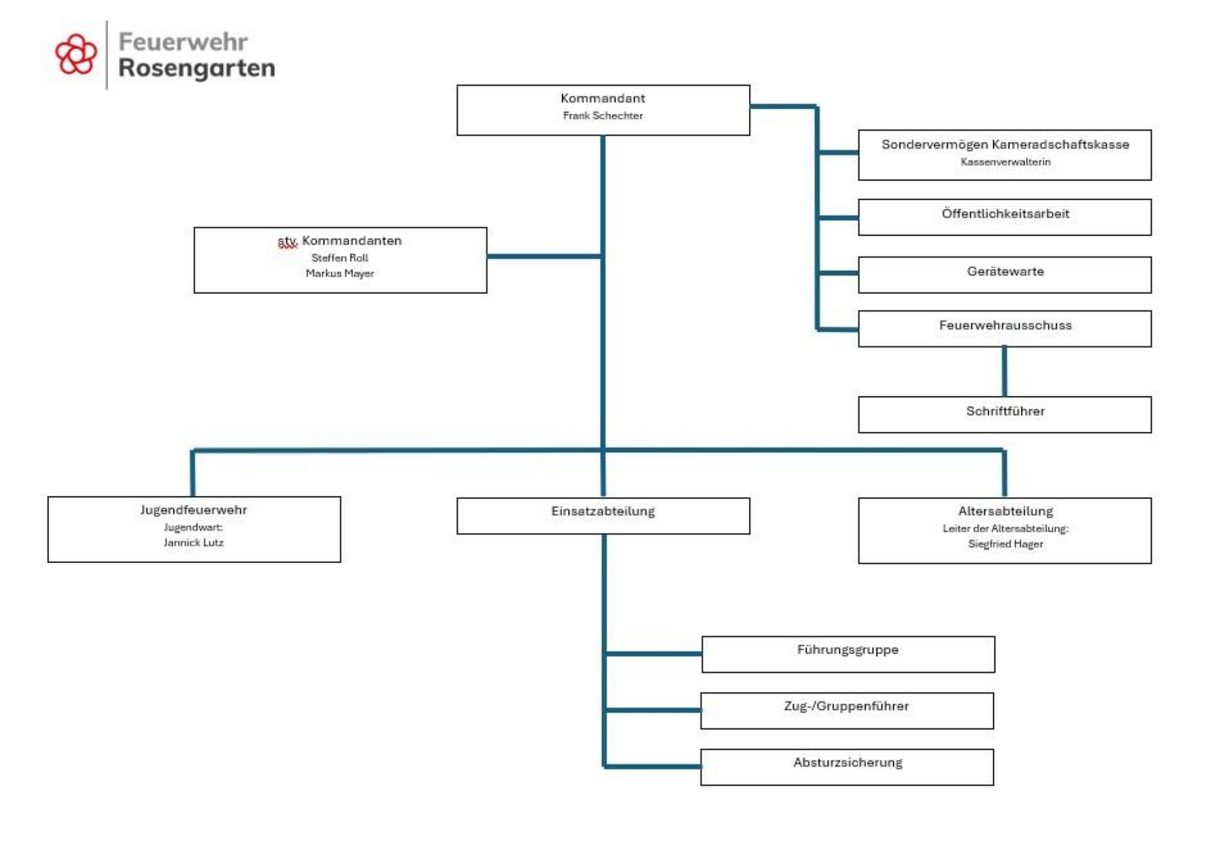 Bild zeigt die Struktur der Feuerwehr